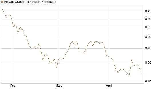 Put auf Orange [Vontobel] Chart