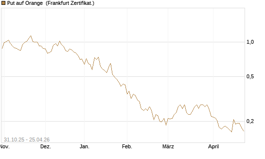 Put auf Orange [Vontobel] Chart