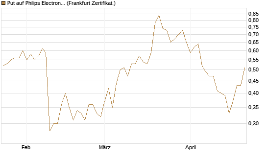 Put auf Philips Electronics [Vontobel] Chart