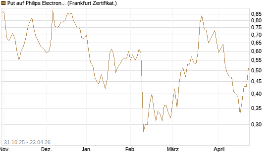 Put auf Philips Electronics [Vontobel] Chart