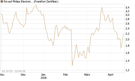 Put auf Philips Electronics [Vontobel] Chart