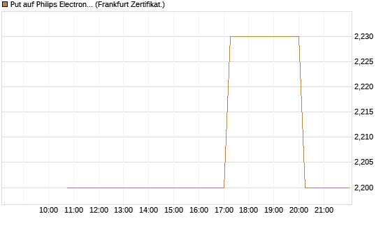 Put auf Philips Electronics [Vontobel] Chart