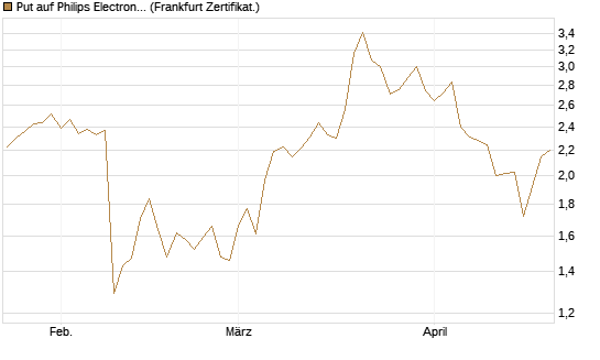 Put auf Philips Electronics [Vontobel] Chart