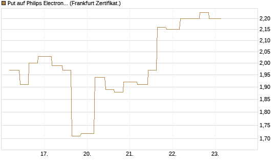 Put auf Philips Electronics [Vontobel] Chart