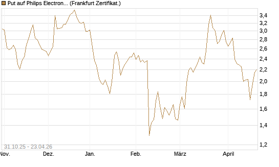 Put auf Philips Electronics [Vontobel] Chart