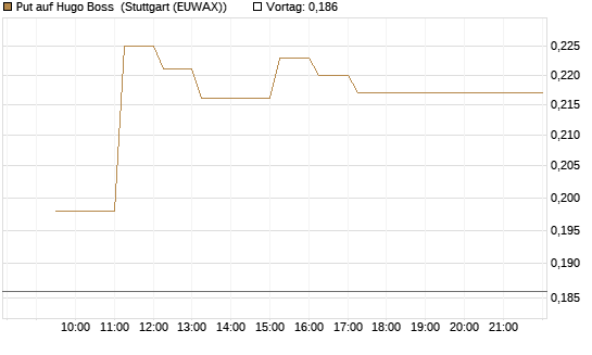 Put auf Hugo Boss [Vontobel] Chart