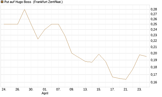 Put auf Hugo Boss [Vontobel] Chart