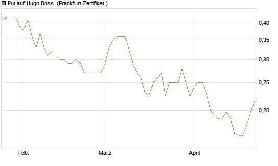 Put auf Hugo Boss [Vontobel] Chart