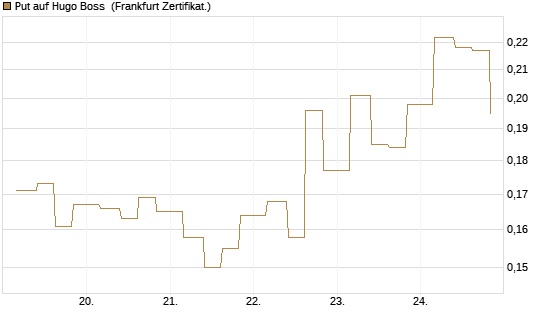 Put auf Hugo Boss [Vontobel] Chart