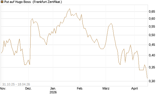 Put auf Hugo Boss [Vontobel] Chart