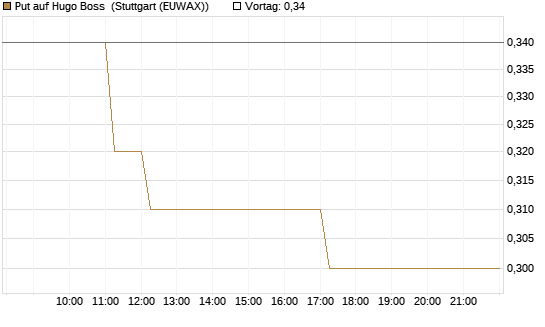 Put auf Hugo Boss [Vontobel] Chart