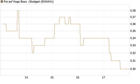 Put auf Hugo Boss [Vontobel] Chart