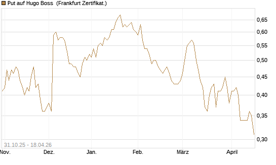 Put auf Hugo Boss [Vontobel] Chart