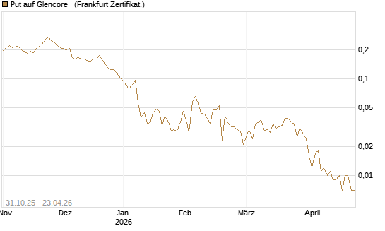 Put auf Glencore  [Vontobel] Chart