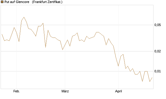 Put auf Glencore  [Vontobel] Chart