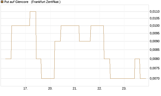 Put auf Glencore  [Vontobel] Chart