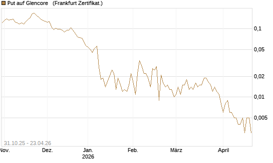 Put auf Glencore  [Vontobel] Chart
