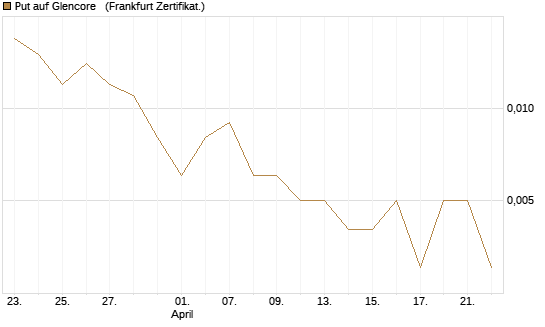 Put auf Glencore  [Vontobel] Chart