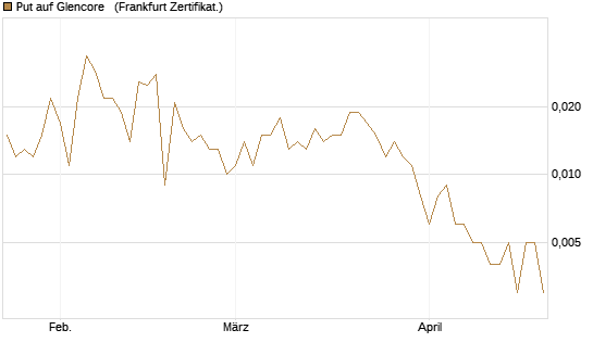 Put auf Glencore  [Vontobel] Chart