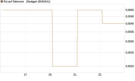 Put auf Glencore  [Vontobel] Chart