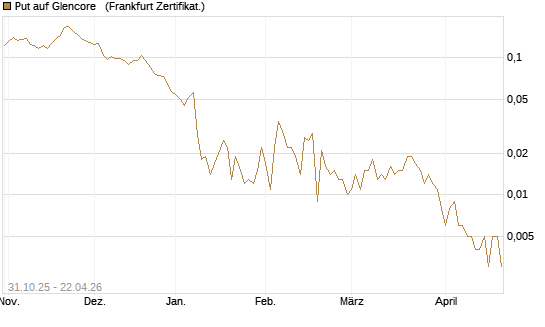 Put auf Glencore  [Vontobel] Chart