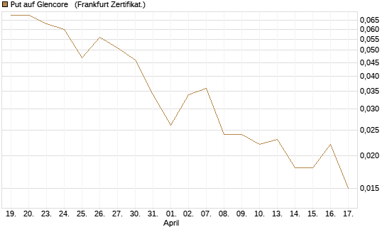 Put auf Glencore  [Vontobel] Chart