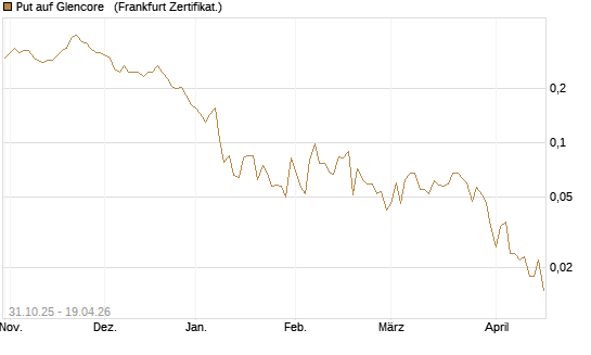 Put auf Glencore  [Vontobel] Chart