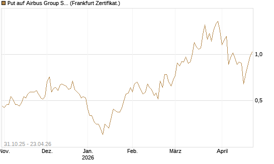 Put auf Airbus Group SE [Vontobel] Chart