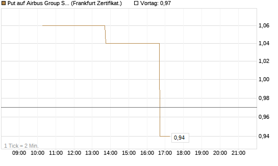 Put auf Airbus Group SE [Vontobel] Chart
