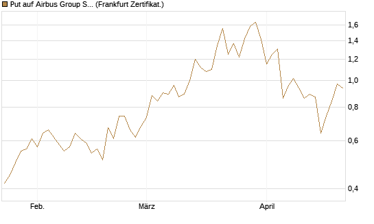 Put auf Airbus Group SE [Vontobel] Chart