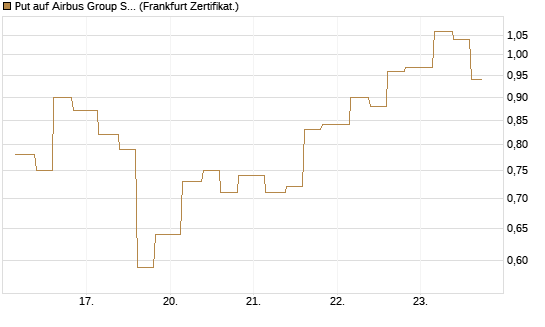 Put auf Airbus Group SE [Vontobel] Chart