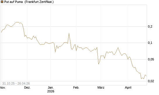Put auf Puma [Vontobel] Chart