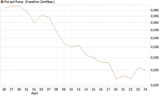 Put auf Puma [Vontobel] Chart
