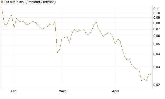 Put auf Puma [Vontobel] Chart