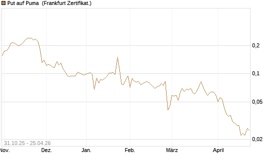 Put auf Puma [Vontobel] Chart