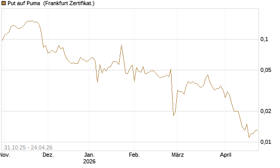 Put auf Puma [Vontobel] Chart