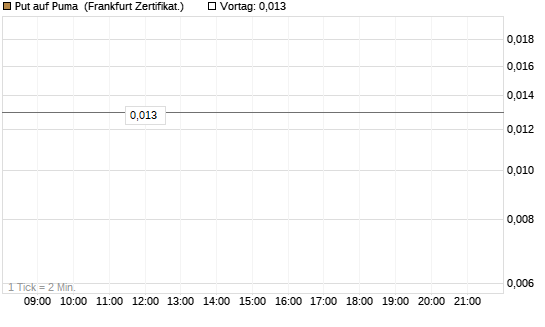 Put auf Puma [Vontobel] Chart