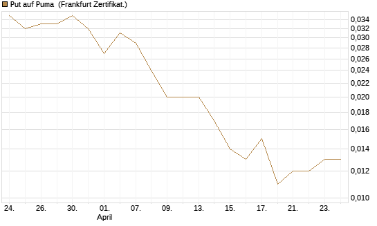 Put auf Puma [Vontobel] Chart