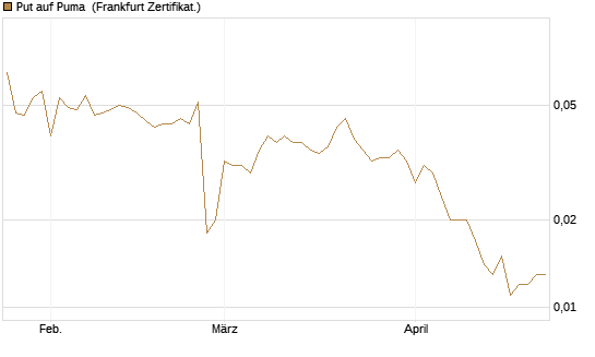 Put auf Puma [Vontobel] Chart