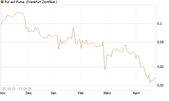 Put auf Puma [Vontobel] Chart