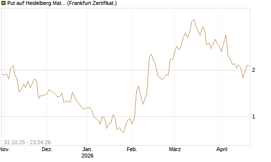 Put auf Heidelberg Materials [Vontobel] Chart