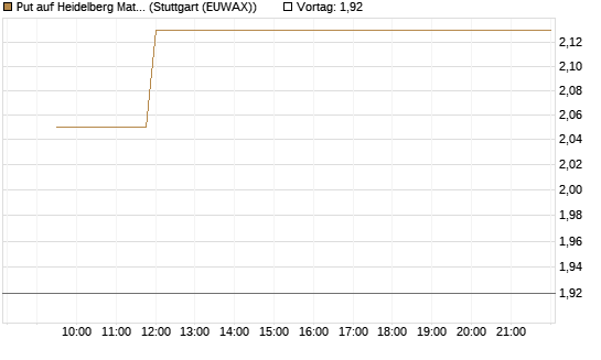 Put auf Heidelberg Materials [Vontobel] Chart