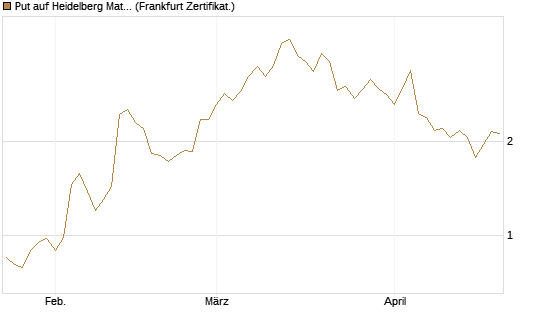 Put auf Heidelberg Materials [Vontobel] Chart