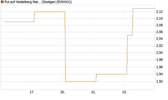 Put auf Heidelberg Materials [Vontobel] Chart