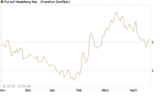Put auf Heidelberg Materials [Vontobel] Chart