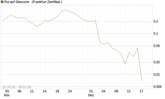 Put auf Glencore  [Vontobel] Chart