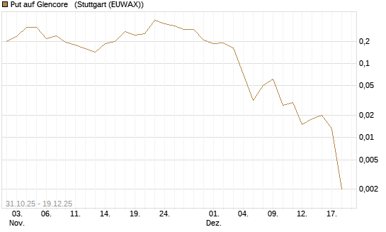 Put auf Glencore  [Vontobel] Chart