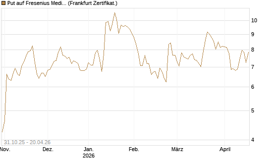 Put auf Fresenius Medical Care [Vontobel] Chart