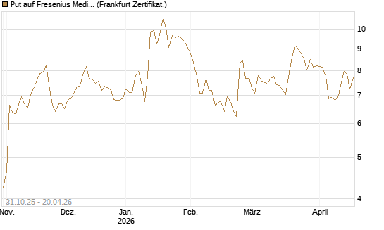 Put auf Fresenius Medical Care [Vontobel] Chart
