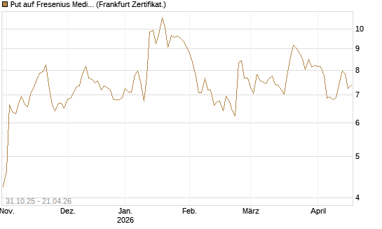 Put auf Fresenius Medical Care [Vontobel] Chart
